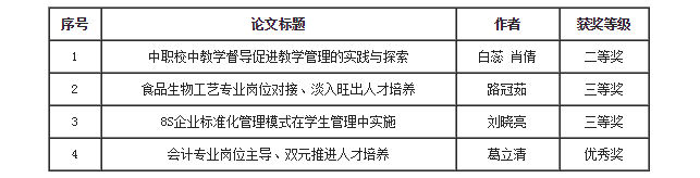 2013年我校在商科论文评选活动获奖(图1)