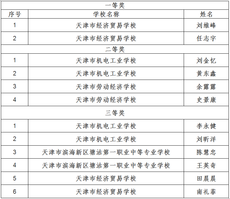 2019年天津市职业院校技能大赛成绩公示(图1)