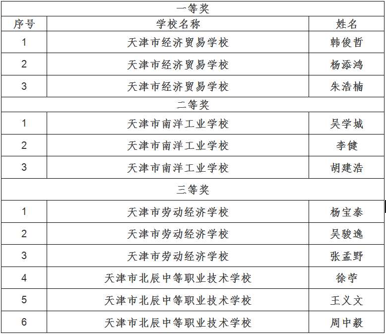 2019年天津市职业院校技能大赛成绩公示(图2)