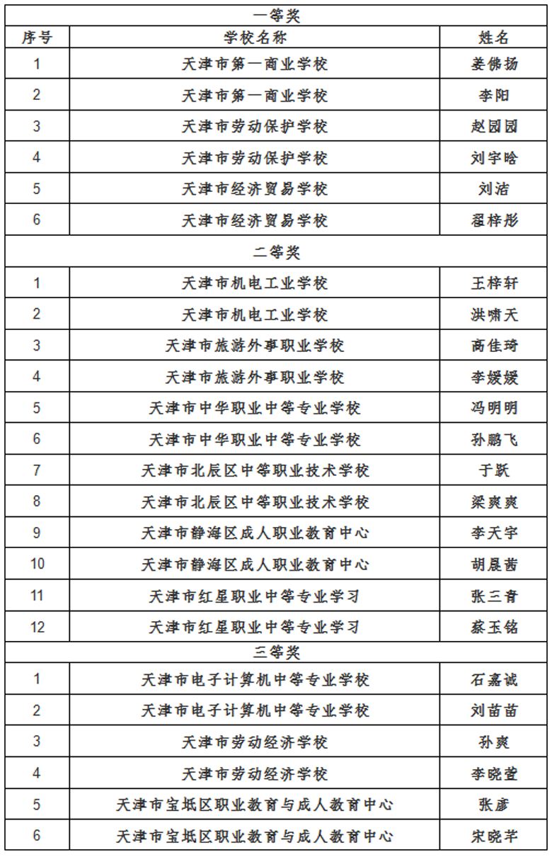 2019年天津市职业院校技能大赛成绩公示(图3)