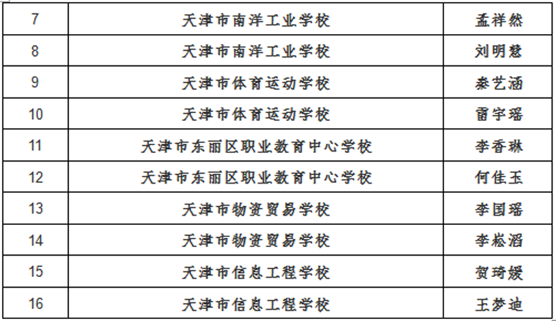 2019年天津市职业院校技能大赛成绩公示(图4)