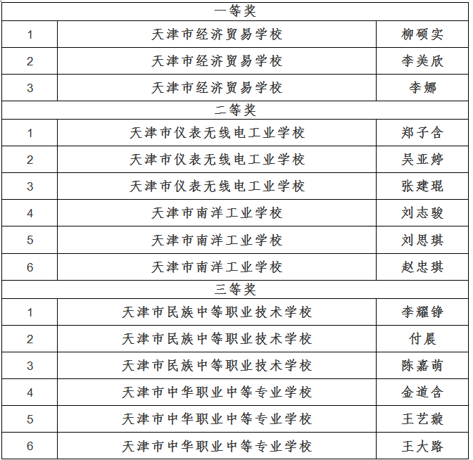 2019年天津市职业院校技能大赛成绩公示(图5)