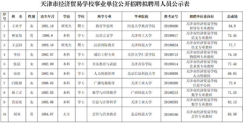 学校公开招聘拟聘用人员公示(图1)