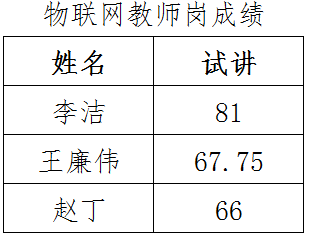 2019年公开招聘试讲成绩公示(图3)