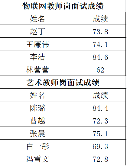 2019年公开招聘面试成绩公示(图3)