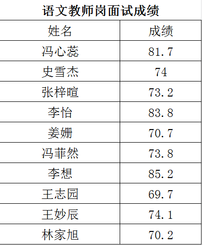 2019年公开招聘面试成绩公示(图4)