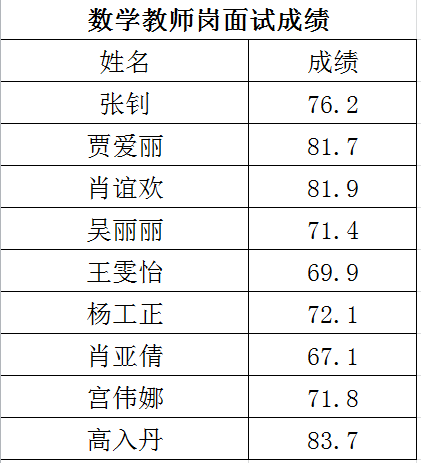 2019年公开招聘面试成绩公示(图5)