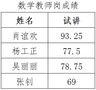 2019年公开招聘试讲成绩公示(图6)