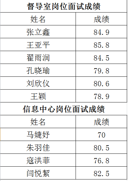 2019年公开招聘面试成绩公示(图1)