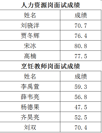 2019年公开招聘面试成绩公示(图2)