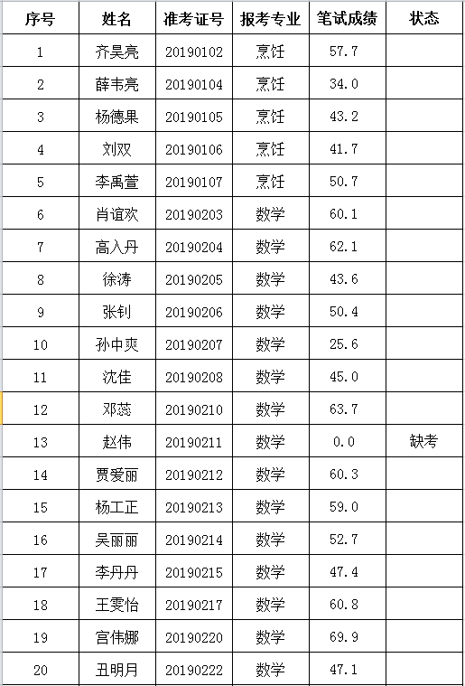 2019年公开招聘笔试成绩公示(图1)