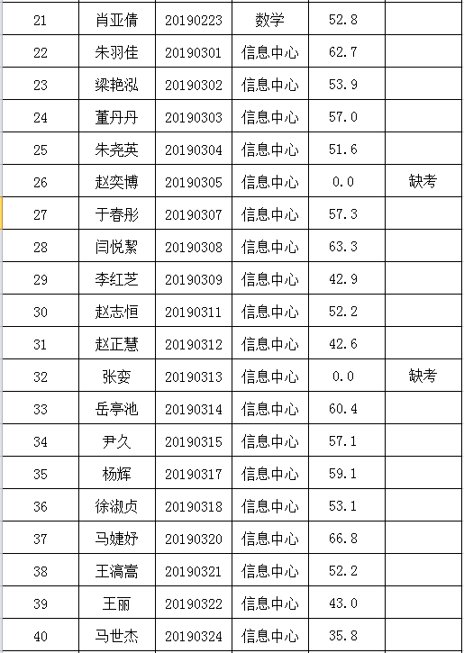 2019年公开招聘笔试成绩公示(图2)