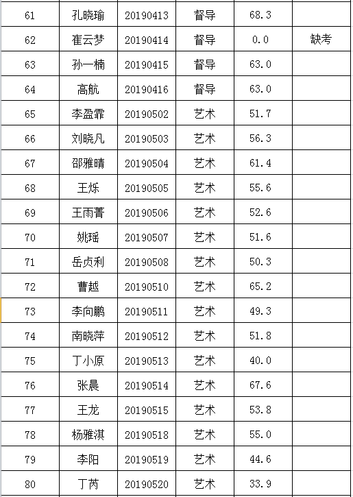 2019年公开招聘笔试成绩公示(图4)