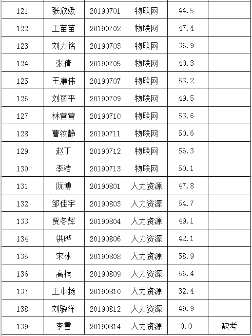 2019年公开招聘笔试成绩公示(图7)