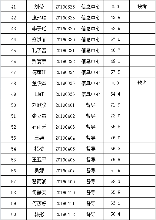 2019年公开招聘笔试成绩公示(图3)