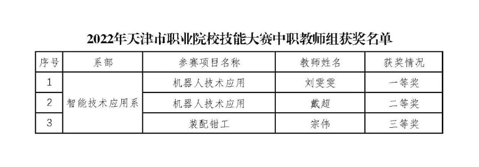 学校师生在2022年天津市职业院校技能大赛中再创佳绩(图3)