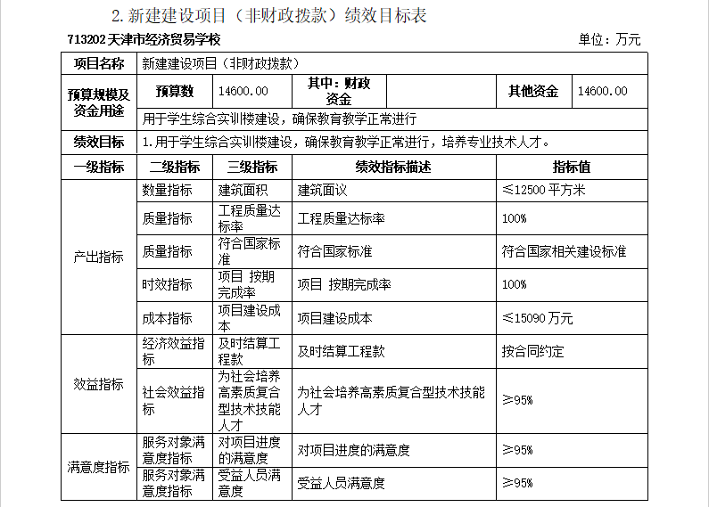 经贸学校2024年预算绩效目标表(图2)