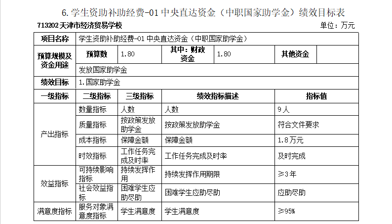 经贸学校2024年预算绩效目标表(图6)