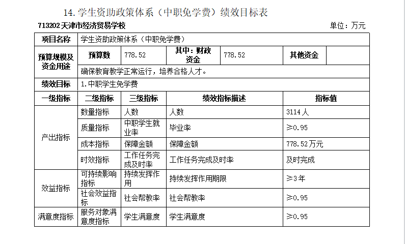 经贸学校2024年预算绩效目标表(图13)