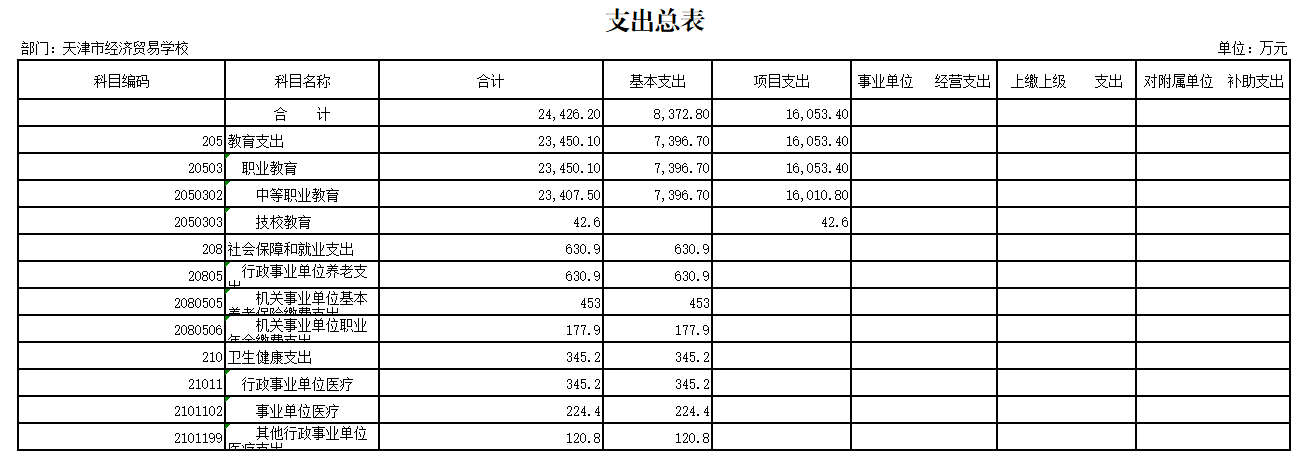 经贸学校2024年预算表(图5)