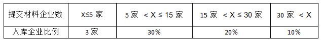 关于遴选学校食品工程系食品加工方向耗材供货商库的公告(图1)