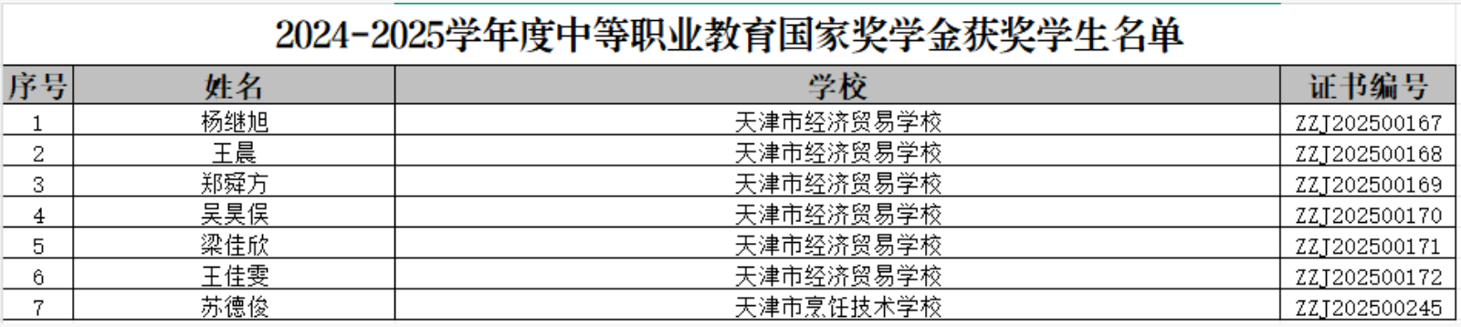 喜报!学校7名学生荣获2024—2025学年度中等职业教育国家奖学金(图2) 喜报!学校7名学生荣获2024—2025学年度中等职业教育国家奖学金(图2)