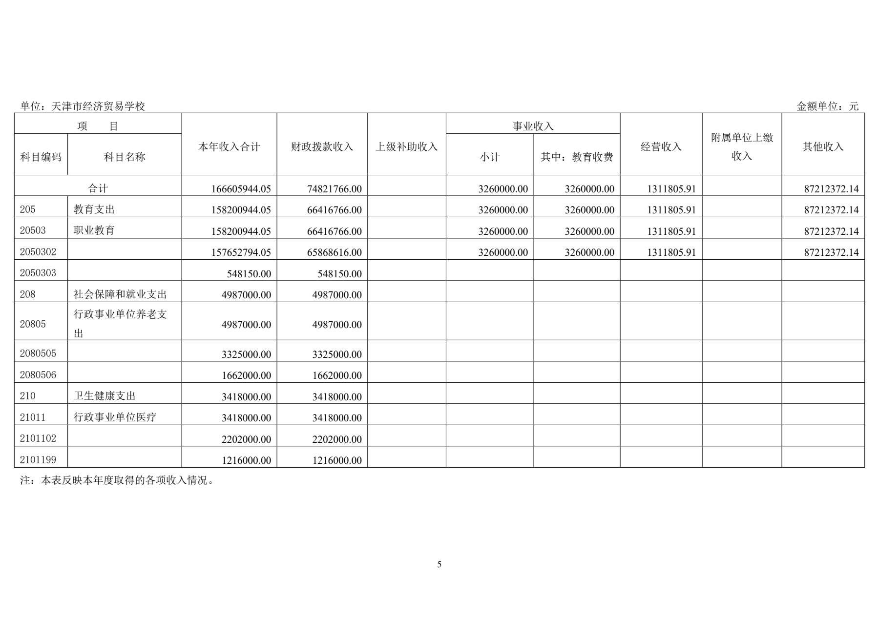 天津市经济贸易学校2025年度单位决算(图8)