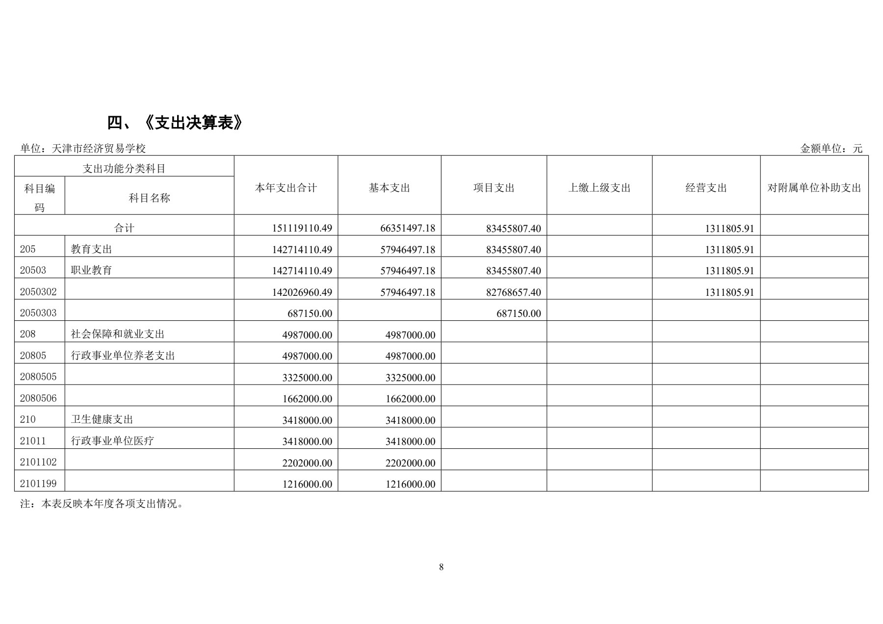 天津市经济贸易学校2025年度单位决算(图11)