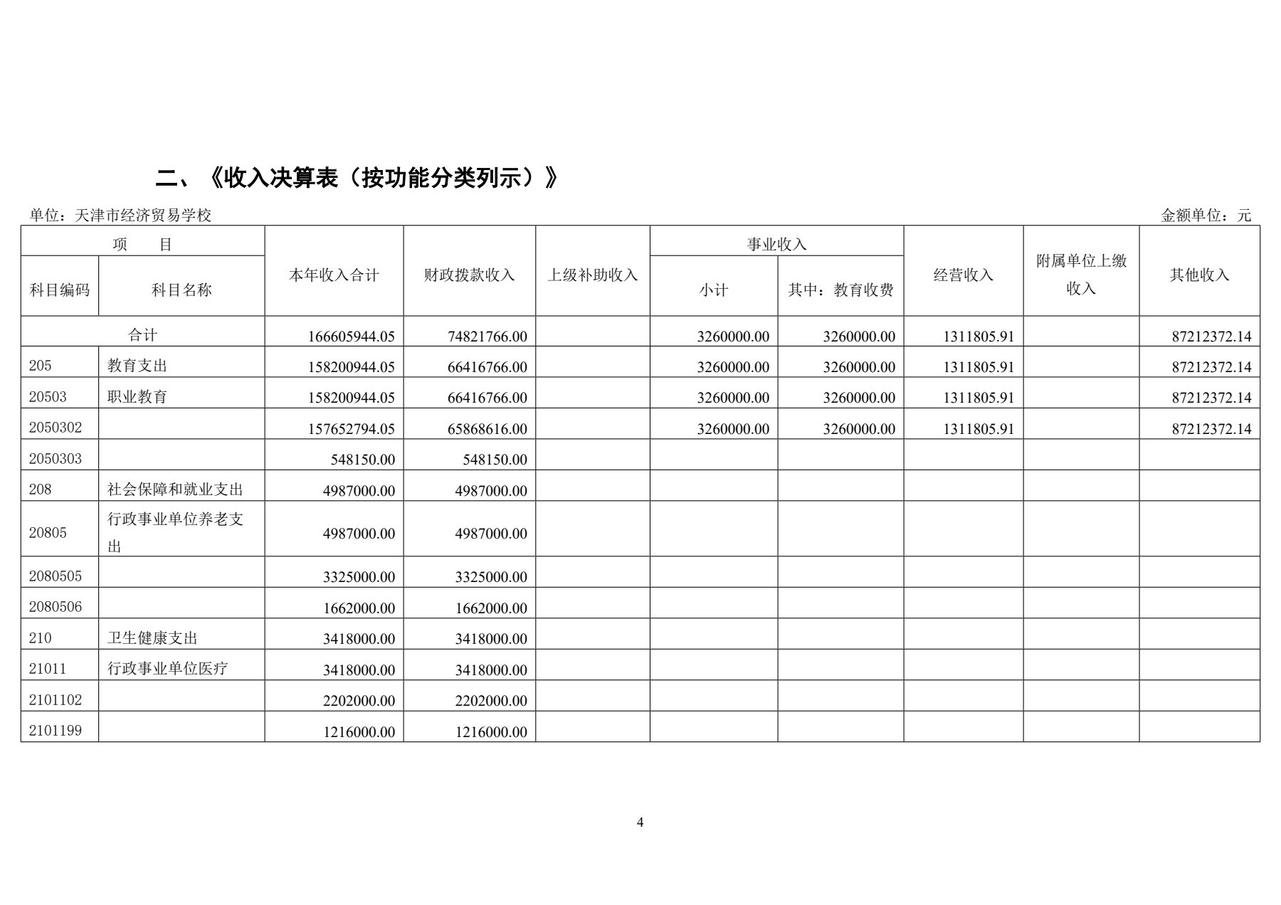 天津市经济贸易学校2025年度单位决算(图7)